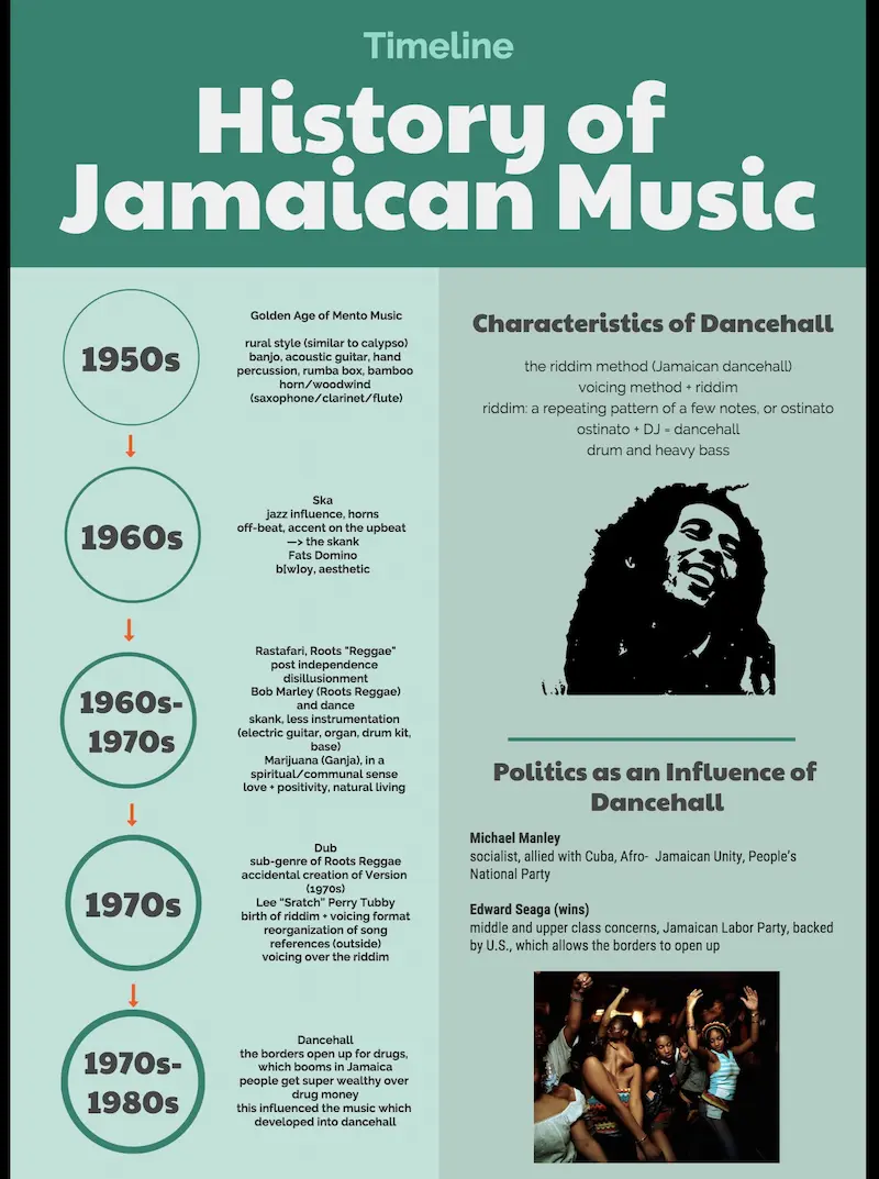 History of reggae timeline infographic